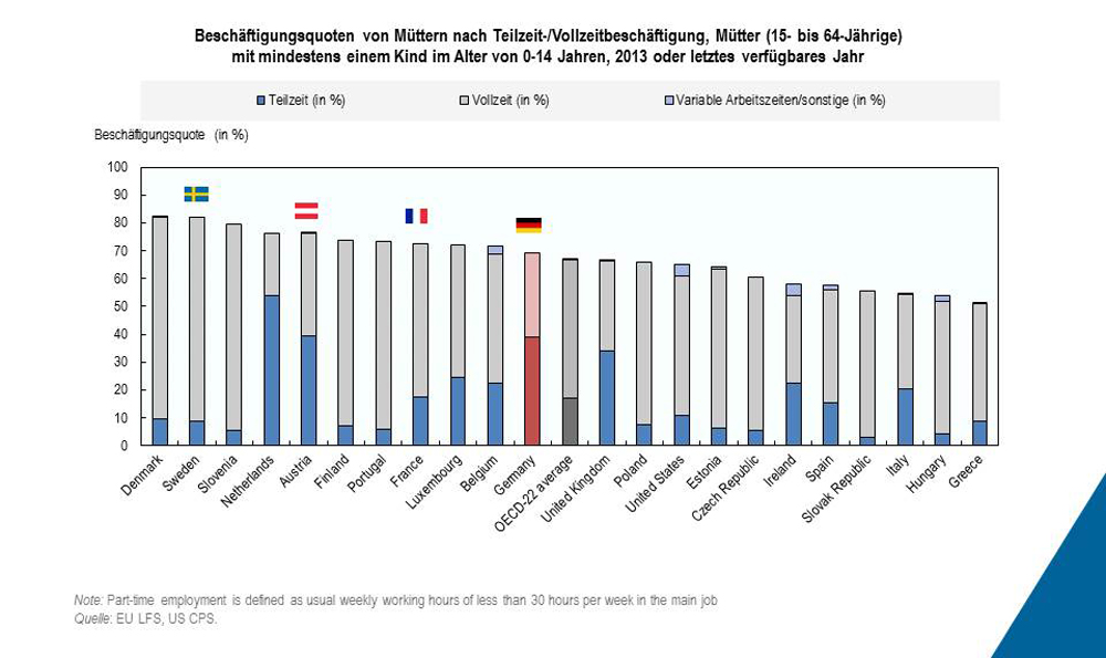 Grafik: Erwerbstätige Mütter in Deutschland arbeiten überwiegend in Teilzeit 