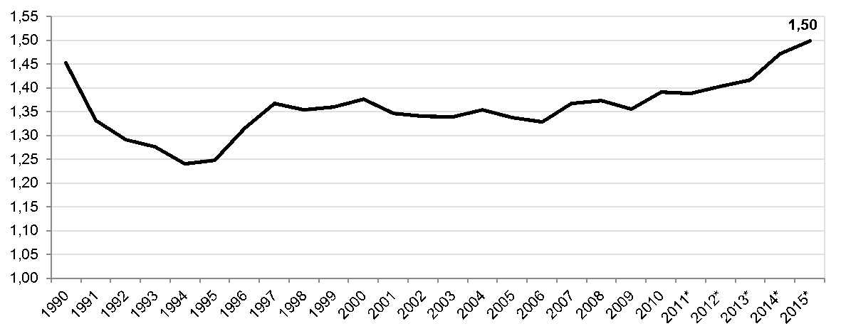 Verlaufdiagramm der Geburtenrate in Deutschland zwischen 1990 und 2015