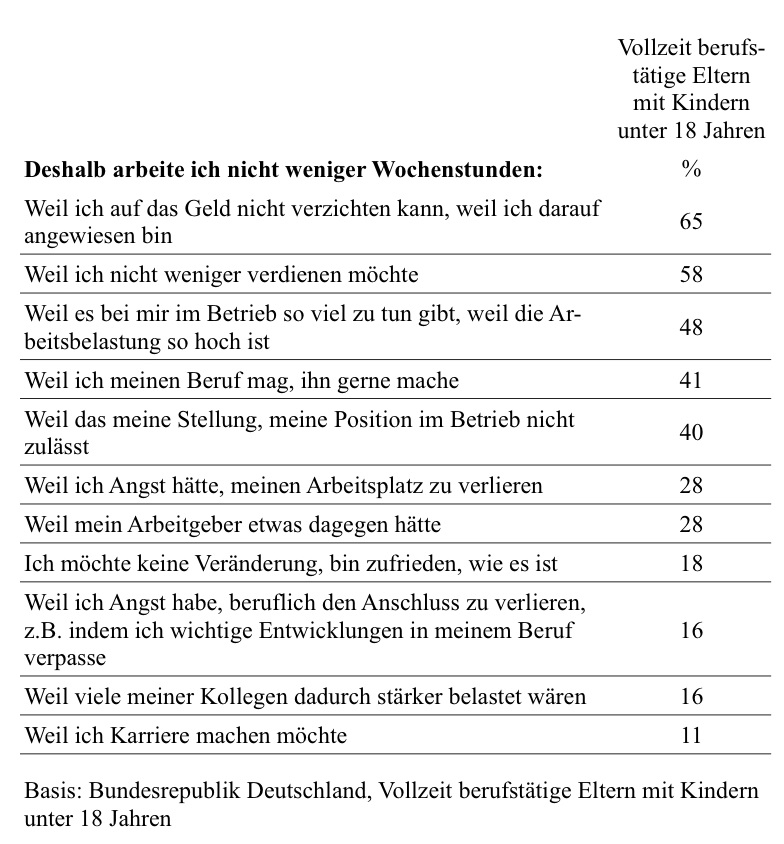 Gründe, die aus Sicht der Eltern gegen eine Arbeitszeitreduzierung sprechen