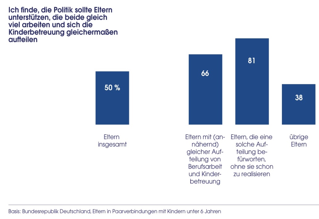 Wunsch nach stärkerer Förderung einer partnerschaftlichen Aufgabenteilung