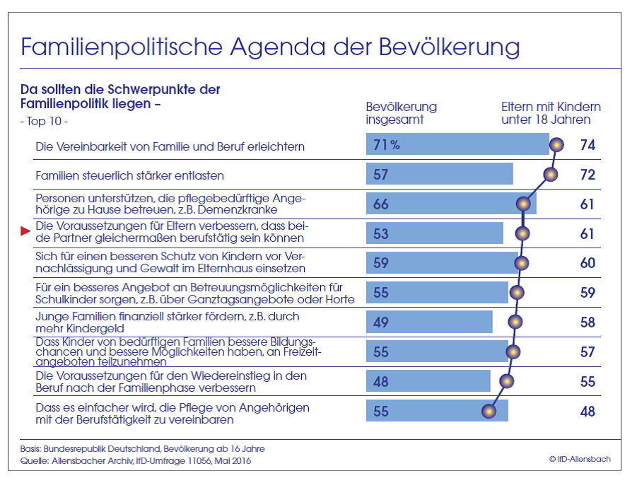 Balkendiagramm: Erleichterung der Vereinbarkeit von Familie und Beruf sollte Schwerpunkt von Familienpolitik sein