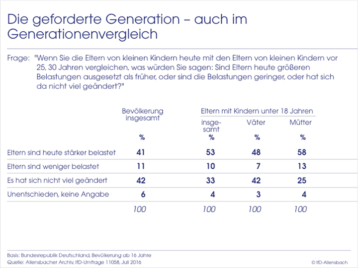 Chart: Die gefordete Generation - auch im Generationenvergleich
