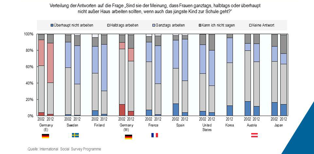 Grafik: Positivere Einstellungen gegenüber arbeitenden Müttern – wenn in Teilzeitarbeit