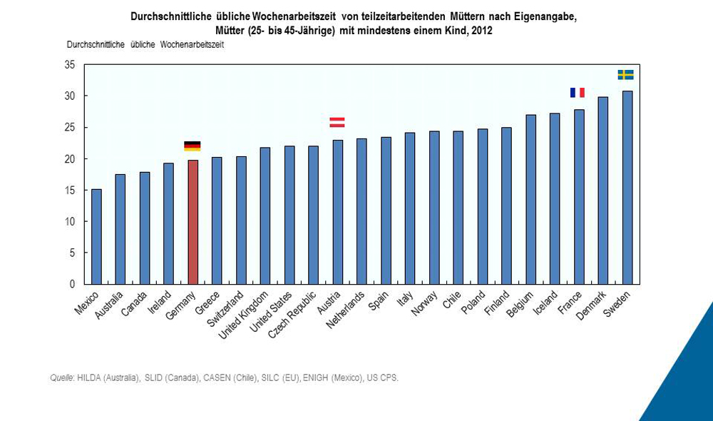 Grafik: Was heißt Teilzeit? Deutsche Mütter arbeiten relativ wenige Wochenstunden