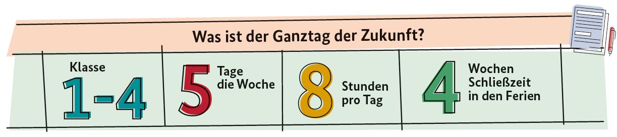 Die Zukunft der Ganztagsbetreuung in Grundschulen: 5 Tage die Woche, 8 Stunden pro Tag, 4 Wochen Schließzeit