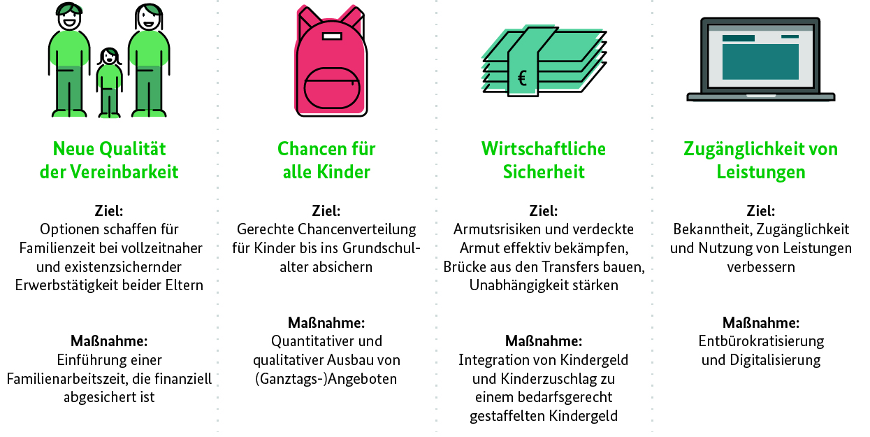 Grafik zu den Perspektiven für alle Familien - mit den vier Fortschrittsfeldern