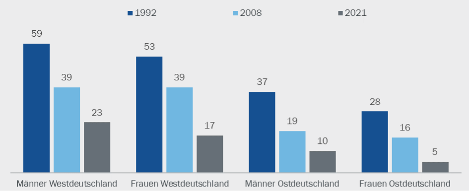 Grafik zeigt Entwicklung der Zustimmung zu unterschiedlichen Geschlechterrollen in Beruf und Familie.