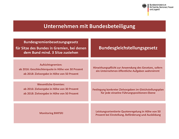 Grafik: Gleichberechtigte Teilhabe an Führungspositionen im öffentlichen Dienst