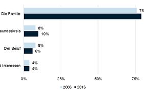 Die wichtigsten Lebensbereiche der Bevölkerung 2006 und 2016, in Prozent