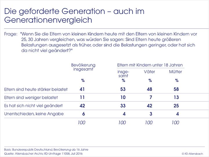Chart: Die gefordete Generation - auch im Generationenvergleich