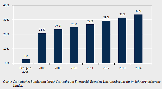 Statistik zum Elterngeld (2016)