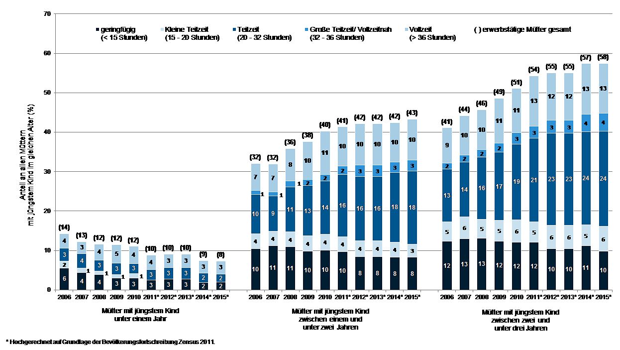 Entwicklung der ausgeübten Erwerbstätigkeit von Müttern zwischen 2006 und 2015