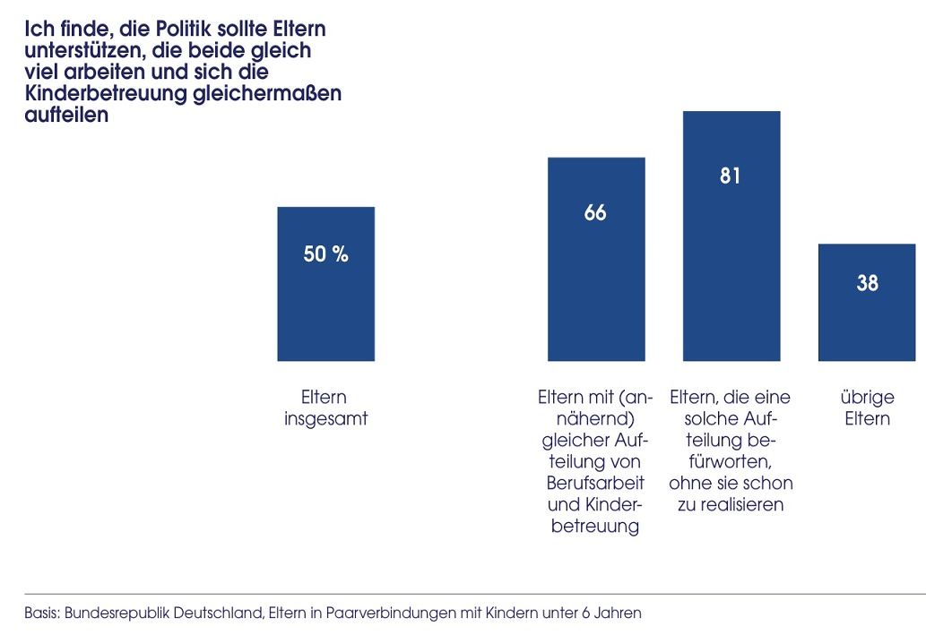 Wunsch nach stärkerer Förderung einer partnerschaftlichen Aufgabenteilung
