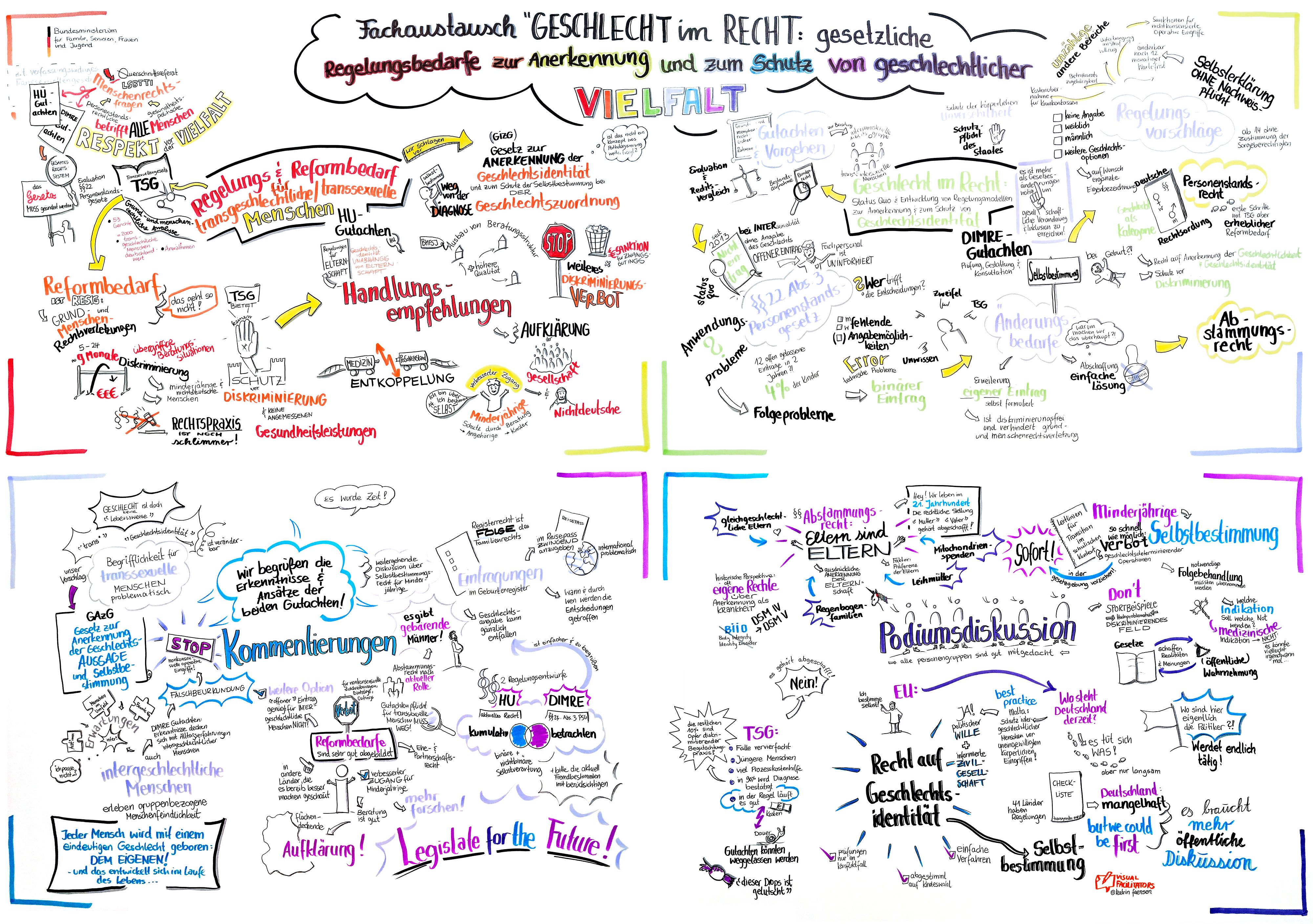 Grafische Aufbereitung der Ergebnisse des Fachaustauschs 