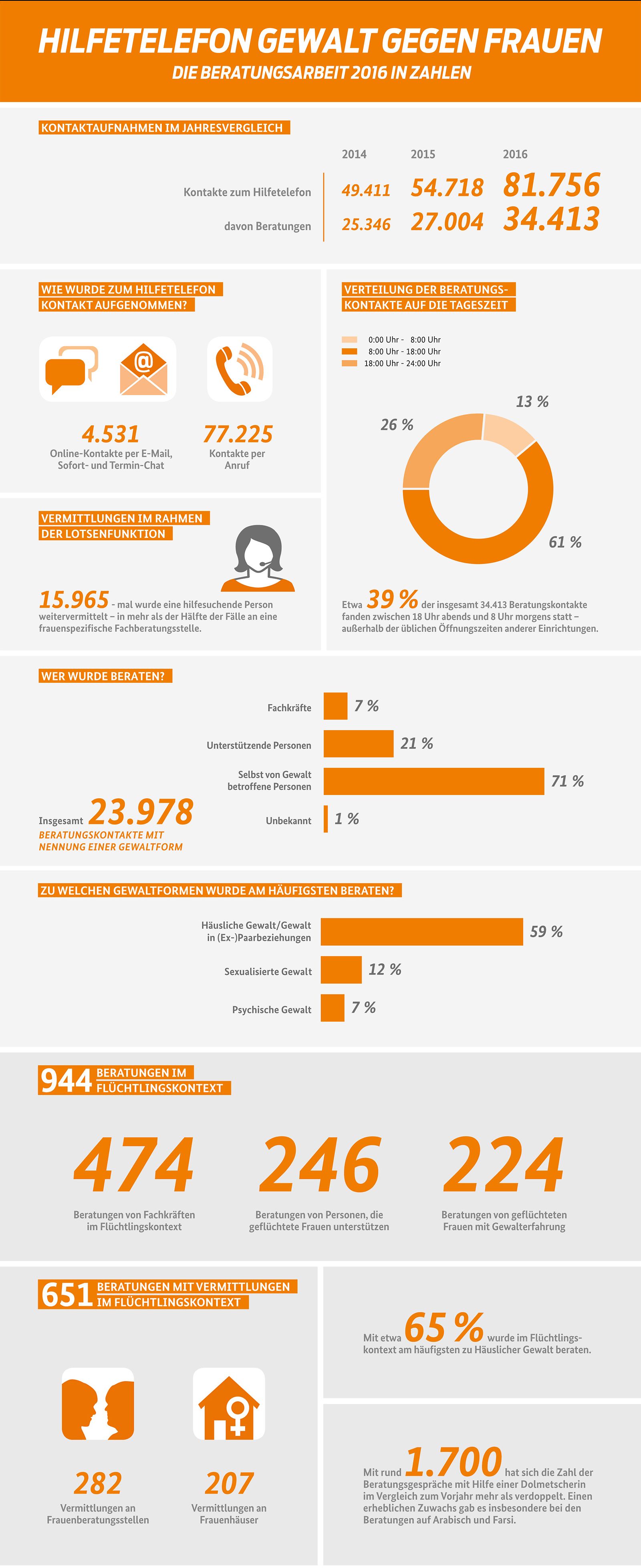 Die Infografik des Hilfetelefons Gewalt gegen Frauen zeigt die Beratungsarbeit 2016 in Zahlen