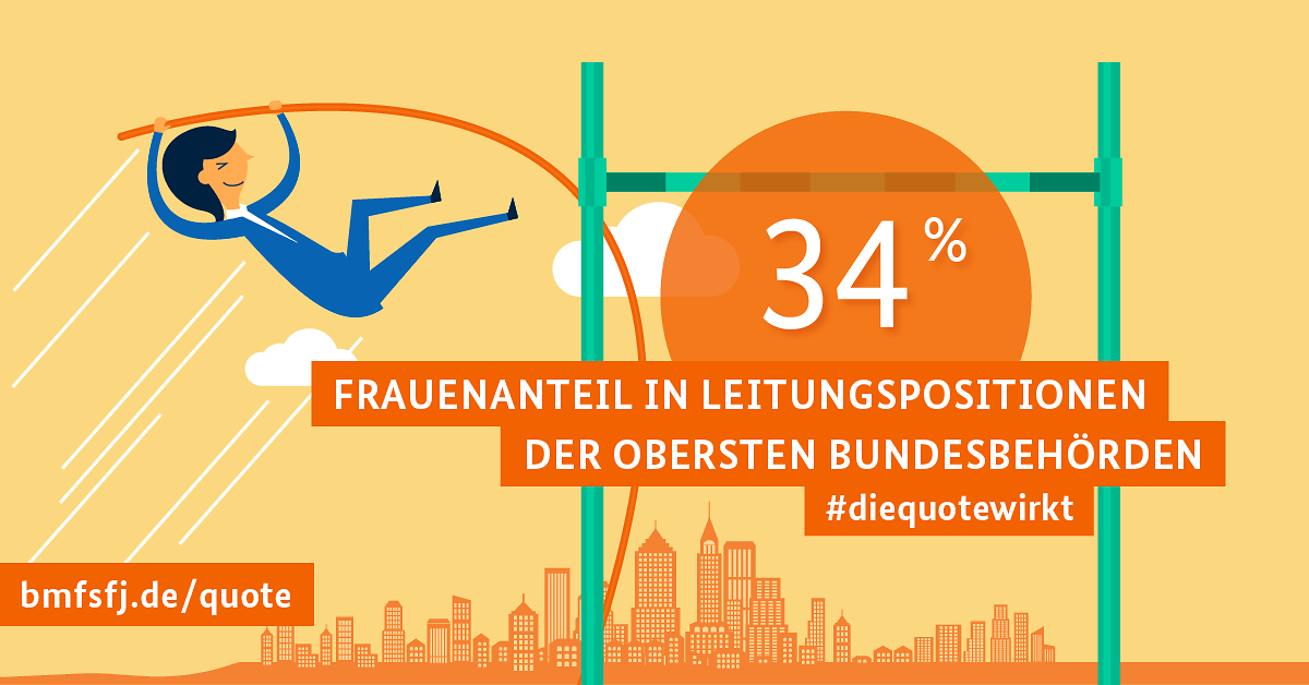Grafik Die Quote wirkt 34 Prozent Frauen in Leitungspositionen der obersten Bundesbehörden 