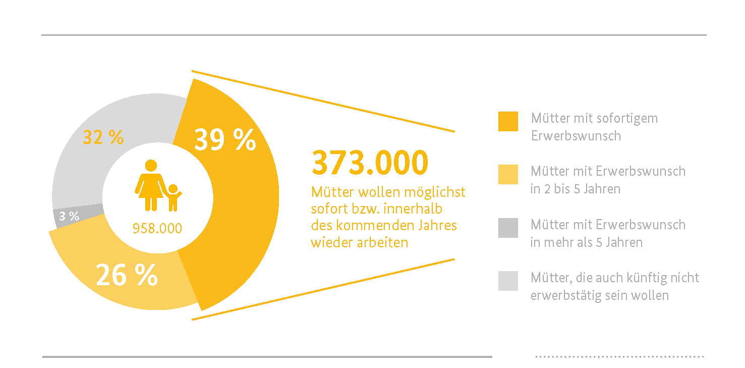 373.000 Mütter wollen möglichst sofort oder innerhalb des kommenden Jahres wieder arbeiten