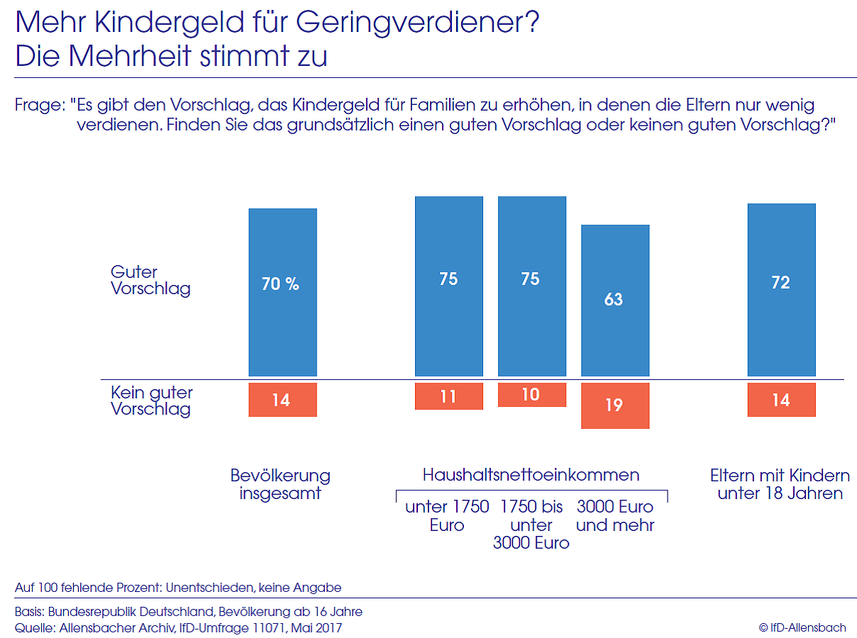 Säulendiagramm zeigt die Zustimmung der Bevölkerung zu einer einkommensabhängigen Erhöhung des Kindergelds