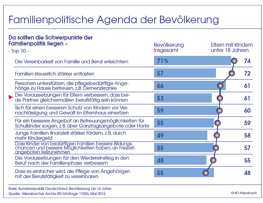 Balkendiagramm: Erleichterung der Vereinbarkeit von Familie und Beruf sollte Schwerpunkt von Familienpolitik sein