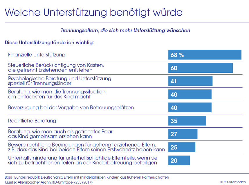 Balkendiagramm: Finanzielle Unterstützung finden Trennungseltern am wichtigsten