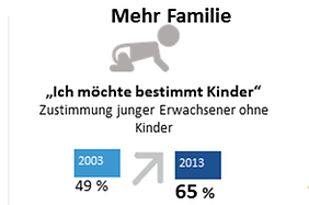 Familienleben im Spiegel von Zahlen, Daten und Fakten