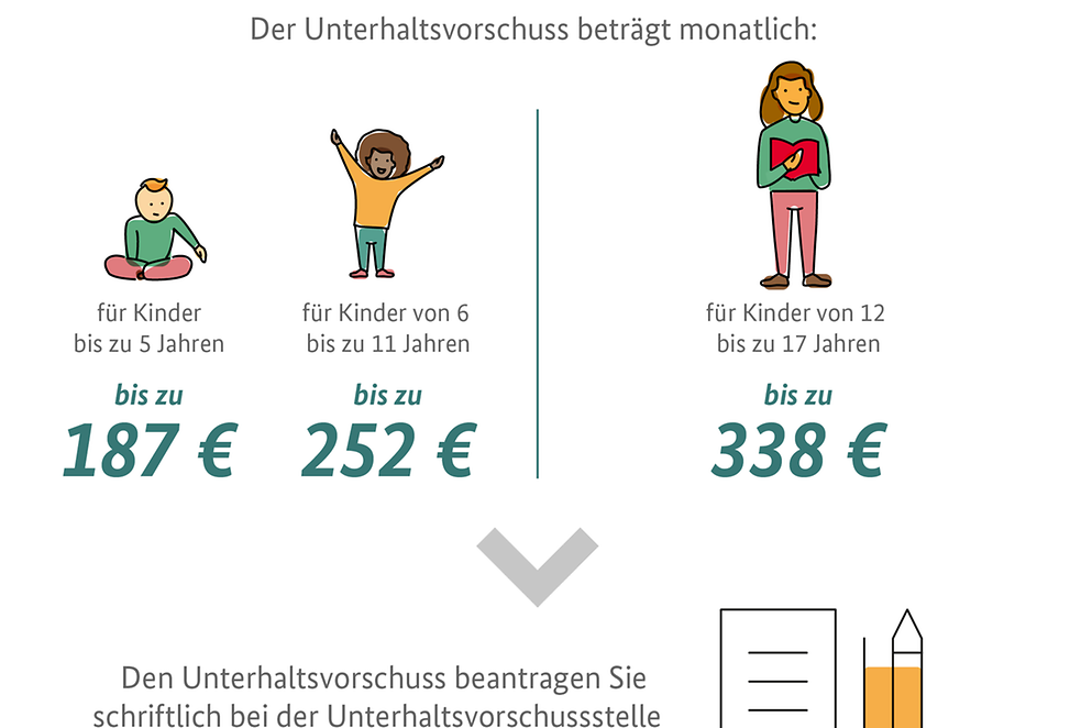 Die Infografik zeigt, wie hoch der Unterhaltsvorschuss ist und wer ihn erhalten kann