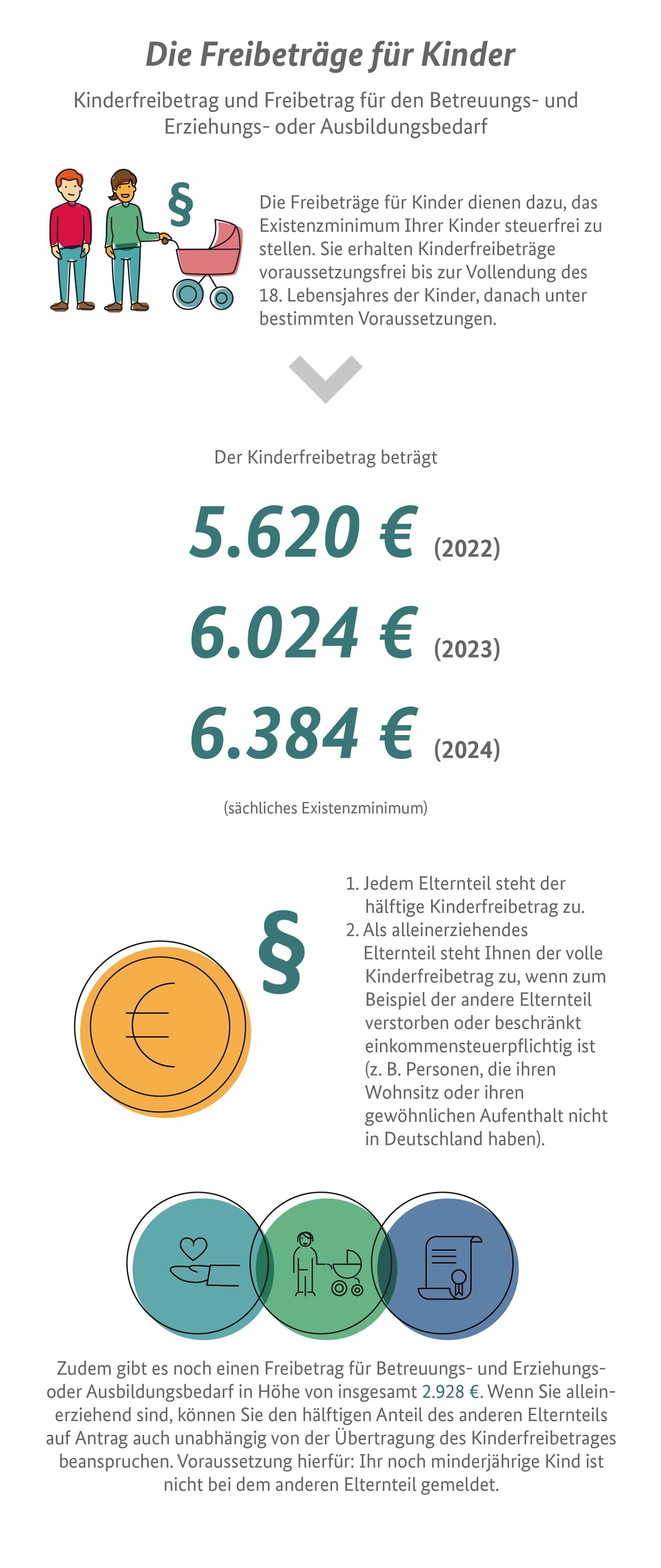 Die Infografik zeigt die Höhe des Kinderfreibetrags und welche Voraussetzungen dafür erfüllt sein müssen