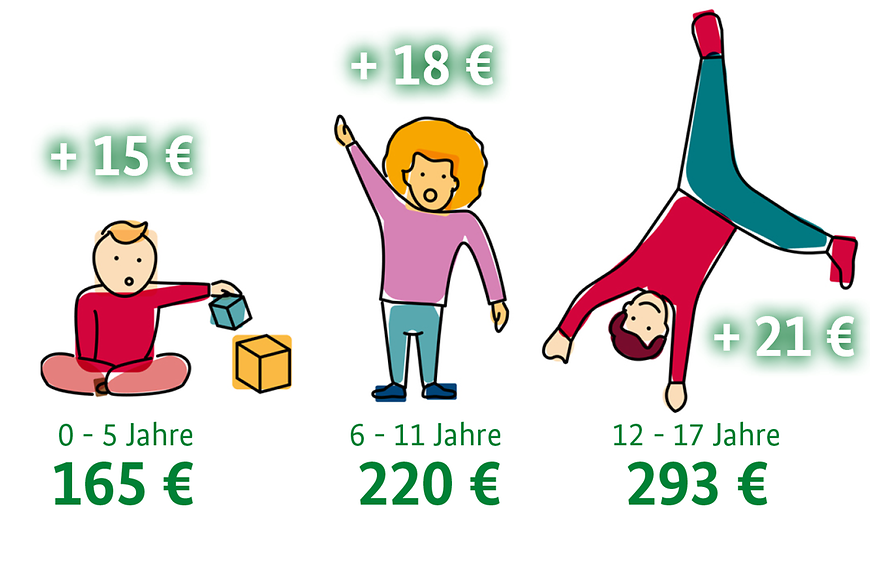 Unterhaltsvorschuss: Für null- bis Fünfjährige gibt es ab 1. Januar 2020 bis zu 15 Euro mehr Unterhaltsvorschuss