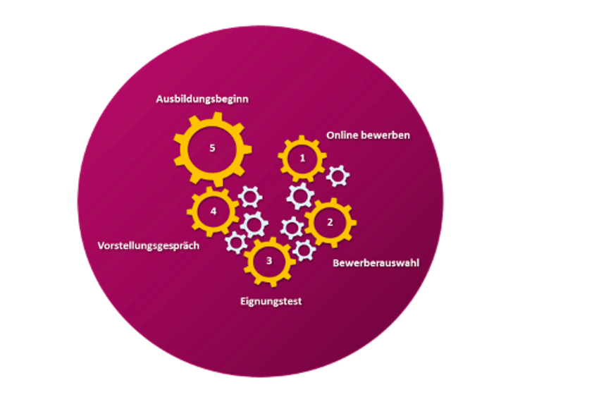 Grafik zum Bewerbungsverfahren