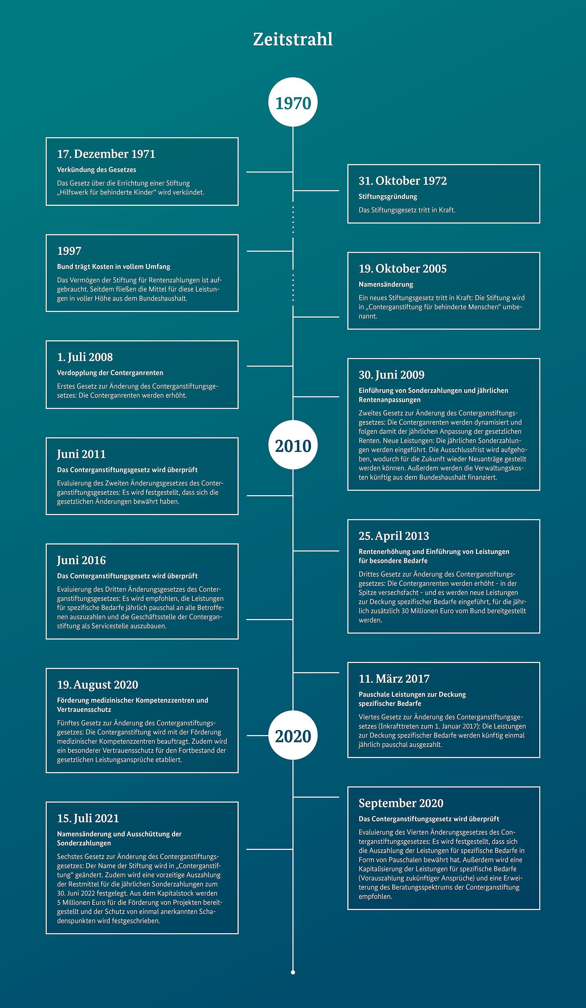 Die Infografik zeigt die Geschichte vom Gesetz zur Gründung der Stiftung bis zum sechsten Änderung des Gesetzes