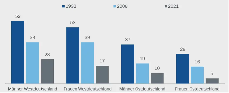Grafik zeigt Entwicklung der Zustimmung zu unterschiedlichen Geschlechterrollen in Beruf und Familie.