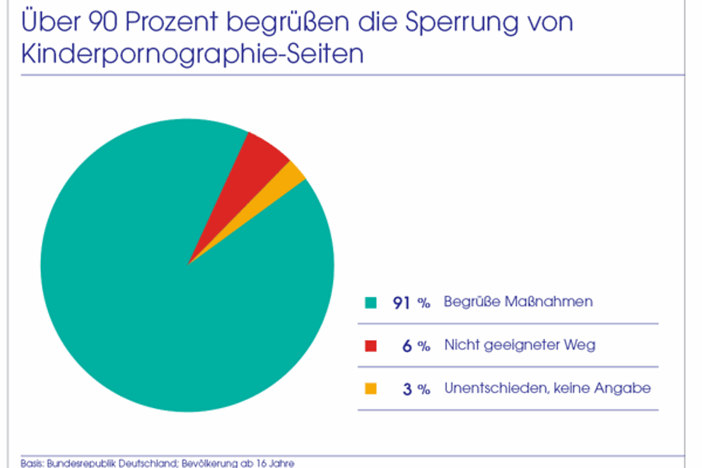 Grafik: Tortendiagramm zur Umfrage des Instituts für Demographie Allensbach zum Thema Kinderpornografiebekämpfungsgesetz